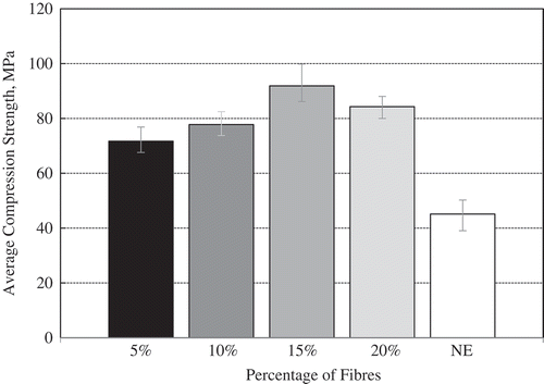 Figure 8. Average compression strength for NE and KPafRE composite at different fibre particle weight percentages.