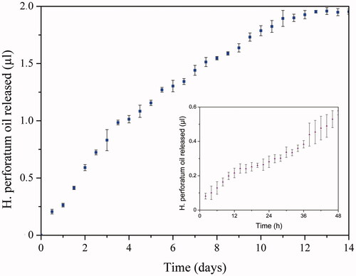 Figure 5. Controlled release of H. perforatum oil from membrane 1 (14 & 2 days).