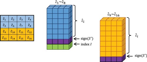 Figure 3. The data structure of a stego-image block.