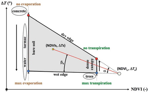 Figure 4. Scatter plot of the normalized difference vegetation index (NDVI) vs the thermal difference between land surface temperature and a reference temperature (∆T) with superimposed dry and wet edges. Blue dots indicate maximum evaporation and transpiration, and minima are illustrated with red dots. The generic NDVI-∆T pair is indicated by K subscript; and V subscript indicates the triangle vertex. Adapted from Maltese et al. (Citation2015).