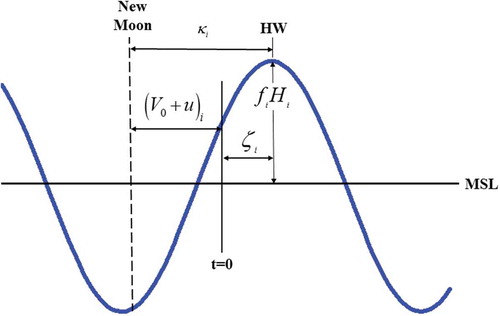 Figure 1. Harmonic model arguments.