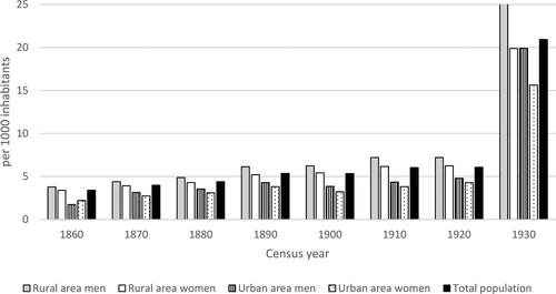 Figure 3. Disability prevalence of men and women in rural and urban areas of Sweden, 1860 to 1930.Sources: Statistiska Centralbyrån (Citation1865, Citation1874, Citation1885, Citation1895, Citation1907, Citation1918, Citation1925, Citation1936) and Historical Statistics of Sweden (Citation1969).