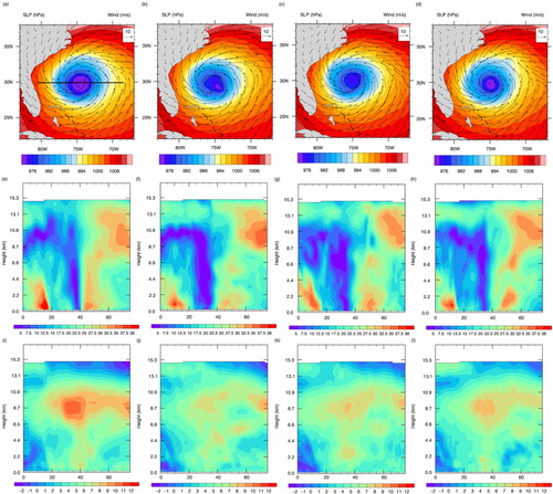 Fig. 7 (Top row) The surface wind vectors and sea level pressure (colour-shaded) at 1800 UTC 27 October from the analyses of ECMWF (a), CON (b), CLRSKY (c) and ALLSKY (d). Same as the top row, but for the west-east cross-sections of horizontal wind speed (second row, e–h) and temperature anomaly (third row, i–l) through the vortex centre. The x-axis of (e)–(l) is grid number along the black line in (a).