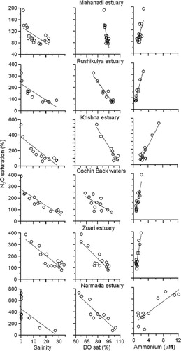 Fig. 4 Relationship of N2O saturation with salinity, dissolved oxygen saturation and ammonium in selected estuaries.