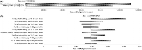 Figure 1. One-way sensitivity analysis comparing quadrivalent with trivalent vaccination. (A) Effect of the two most important parameters. (B) Effect of the next ten most important parameters. The vertical axis indicates the incremental cost-effectiveness ratio (ICER) in the base-case = £14,645/QALY. QALY, quality-adjusted life-year; TIV, trivalent vaccination; VE, vaccine efficacy.