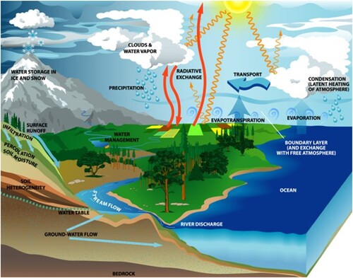 Figure 1. Schematic of the water and energy cycle in the Earth climate system (U.S. Global Change Research Program Citation2003).