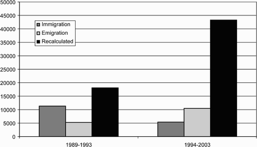 Figure 2: Structural break in migration