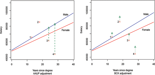 Figure 3. Salary adjustments: left (a) AAUP; right (b) our recommendation.