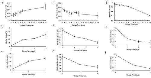 Figure 1. Changes in milk fat (a-c), milk protein (d-f) and lactose (g-i) of milk during storage at 2°C (a, d and g), 10°C (b, e and h) and 20°C (c, f and i), respectively.Figura 1. Cambios en la grasa láctea (a-c), proteína láctea (d-f) y lactosa (g-i) de la leche durante su almacenamiento a temperaturas de 2°C (a, d y g), 10°C (b, e y h) y 20°C (c, f y i), respectivamente.