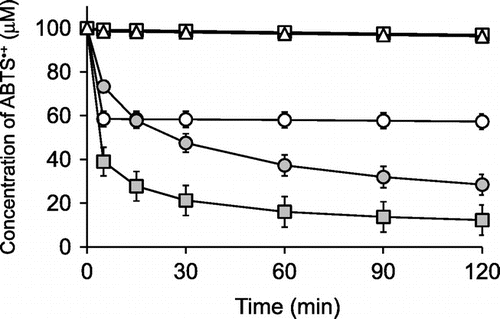 Fig. 4. Time courses of ABTS•+-scavenging reactions of ascorbigen, 3-methylindole, indole-3-aldehyde, and ascorbic acid.Notes: Ascorbigen (Display full size), ascorbic acid (○), 3-methylindole (Display full size), and indole-3-aldehyde (□) (each 20 μM) or control (∆) and ABTS•+ (100 μM) were incubated at room temperature in 0.2% ethanol/citrate buffer (50 mM, pH 6). Changes in the remaining radicals were measured at the indicated times. Each value is the mean ±SD of three separate experiments. Absence of the SD bar means that the SD bar is within the symbol.