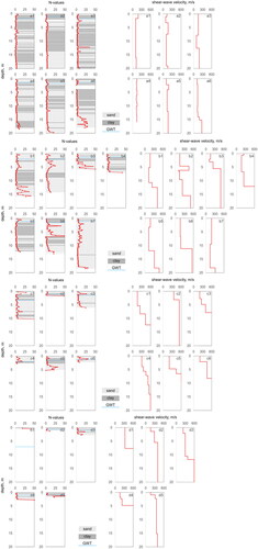 Figure 5. Example of soil profiles showing depth vs. N-value from the SDS tests and depth vs. shear-wave velocity from the REMI surveys grouped according to period classification. a1-a6 are profiles in long period sites, b1-b7 are profiles in moderate period sites, c1-c6 are profiles in short period sites, and d1-d5 are profiles in sites with no peaks.