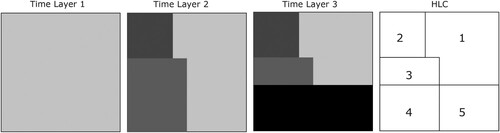 Figure 3. Schematic representation of the ‘uniform diachronic unit’ principle used for Historic Landscape Characterisation (modified from CitationDabaut & Carrer, Citation2020).