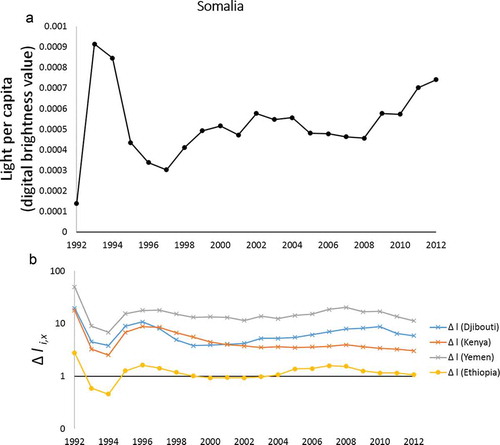 Figure 7. (a) 1992–2012 trend in “light per capita” in Somalia (measured in digital numbers); (b) Ratio of “light per capita” in the Somalia’s neighbors over “light per capita” in Somalia. Δli,x = 1 represents a perfectly equal distribution of “light per capita” in the region.