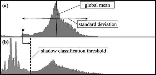 Figure 3. Illustration of the approach for deriving a hue/intensity ratio (H/I) classification threshold value based on the transient shadow region of an image: (a) histogram distribution of H/I pixels extracted from the transient shadow region, showing mean and standard deviation measures and (b) histogram of original H/I image and position of the threshold from (a) used to classify shadow pixels in the time-1 and time-2 images. Histograms (a) and (b) are from the hospital facility scene.