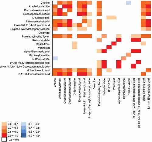 Figure 3. Correlation matrix of 20 metabolites from Korean and foreign Boston butt samples. Each square indicates Pearson’s correlation coefficient of a pair of compounds. Positive correlations are represented by shaded red and negative correlations by shaded blue. The value of the correlation coefficient is indicated by the strength of the color saturation.