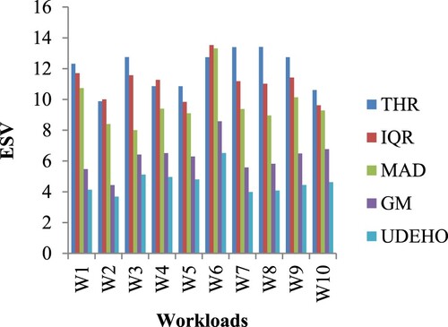 Figure 6. ESV measure comparison for 10 workloads.