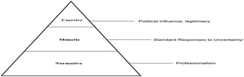 Figure 1. Framework of institutional isomorphism.Source: DiMaggio and Powell (Citation1983).