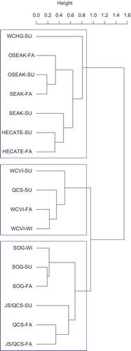 Figure 4. Hierarchical cluster dendrogram (Ward’s minimum variance method) of regional and seasonal mixed-stock compositions for eight catch regions. Season abbreviations are as follows: SU = summer, FA = fall, and WI = winter; region abbreviations are as follows: SOG = Strait of Georgia, WCVI = west coast of Vancouver Island, JS–QCS = Johnstone Strait and Queen Charlotte Strait, QCS = Queen Charlotte Sound, HECATE = Hecate Strait and Dixon Entrance, WCHG = west coast of Haida Gwaii, ISEAK = inside waters of Southeast Alaska, and OSEAK = outside waters of Southeast Alaska. The blue rectangles highlight the main clusters.