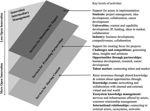 Figure 4: The multilevel platforms and service activities.