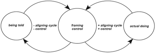 Figure 3. Diagrammatic representation of framing control