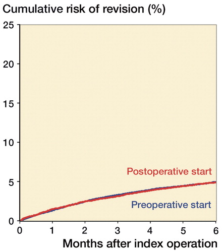 Figure 4. Risk of reoperation for hip fracture patients treated with osteosynthesis.