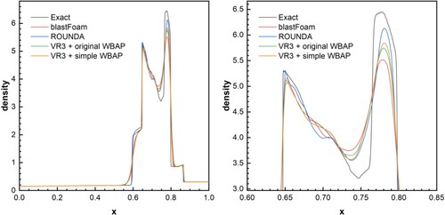 Figure 21. Two blast wave problem. Density distribution at t = 0.038.