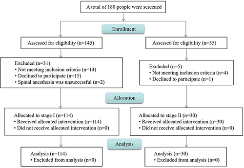 Figure 1 Flow chart of the study.