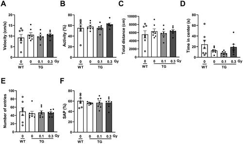 Figure 2. Locomotor activity and non-spatial memory in 5xFAD mice following low-dose-rate low dose radiation (LDR). (A) Velocity, (B) activity, (C) total distance, and (D) time in center on open field apparatus were assessed in wild-type (WT) and 5xFAD (TG) mice with or without LDR. (E) Number of entries, (F) % of spontaneous alternation (SAP) in Y-maze test were assessed in WT and TG groups. Data are expressed as means ± SE (n = 7 per group).