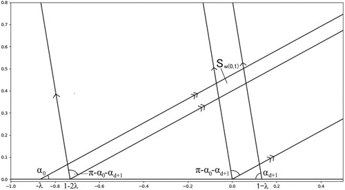 Figure 6. An illustration of the construction of the parallelogram S0,1(λ) for the parameters in Figure 4. Here, the angles shown indicate the cones used to construct S1,0(λ). In this case, the vertices of these cones can be verified via (Equation22(22) Sm,n(λ)={(C0−Δm,0(λ))∩Cc∩(Cc−Δm,n+1(λ))∩(Cd+1−(nΔm,0(λ)+Δm−1,0(λ))),ifmis even,(C0−(nΔm,0(λ)+Δm−1,0(λ)))∩Cc∩(Cc−Δm,n+1(λ))∩(Cd+1−Δm,0(λ)),ifmis odd.(22) ) to be −Δ0,0(λ)=−λ, −Δ1,1(λ)=1−2λ, 0 and −(Δ0,0(λ)+Δ−1,0)=1−λ.