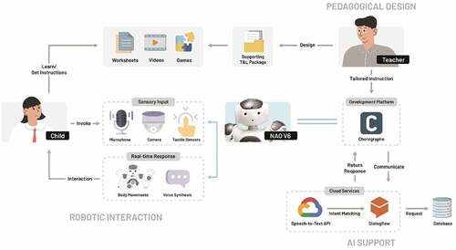 Figure 1. System architecture.