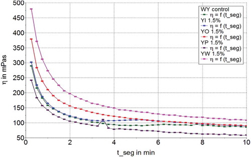 Figure 2. Viscosity curves of yogurt with 1.5% fibers (inulin, pea, oat and wheat) additions and control samples.Figura 2. Curvas de viscosidad del yogurt con la adición de 1.5% de fibras (inulina, arveja, avena y trigo) y muestras de control.