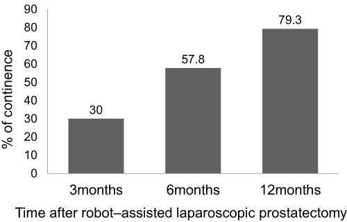 Figure 1 Serial changes in urinary recovery after robot–assisted laparoscopic prostatectomy.
