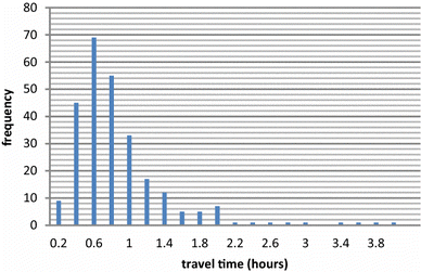 Figure 5 Histogram of travel times from health facilities to local laboratories