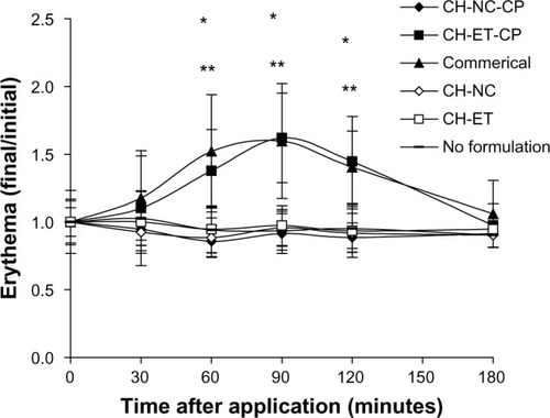 Figure 3 Skin erythema measured by electronic probe. The results indicate a ratio between the initial values (before application of formulation) and the final value at every measuring time point.Notes: Significant differences observed (P<0.05): *CH-ET-CP versus no formulation; **commercial formulation versus no formulation.Abbreviations: CH, chitosan gel; NC, nanocapsules; CP, capsaicinoids; ET, ethanolic solution; Commercial, commercial formulation.