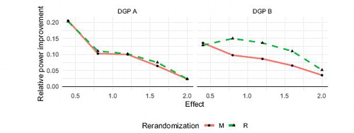 Fig. 3 Relative power as compared to complete randomization for Mahalanobis distance (M) and ranked p-values (R) rerandomization designs. The left and right figures display the results for DGPs A and B, respectively.