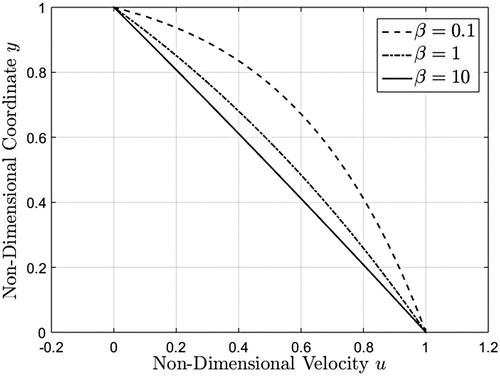 Figure 6. Velocity profiles corresponding to a unit step increase in boundary velocity, given by equation (39), evaluated at three different β values at t=1.
