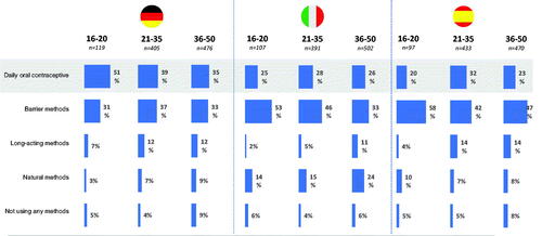 Figure 1. Current contraceptive method use by market and by age. SContraceptiveMethod. Which contraceptive method, if any, is your current primary method to prevent pregnancy? Base: Germany (n= 1,000), Italy (n=1,000), Spain (n=1,000). Barrier methods include: Male condoms, female condoms, contraceptive jelly/ cream/ foam/ sponge, diaphragm with/without spermicide; Long-acting methods include implant, injection, contraceptive patch, IUS/IUD (with or without hormone), vaginal ring; Natural methods include basal temperature, rhythm/ calendar, cervical mucus, fertility/ contraceptive app, withdrawal.