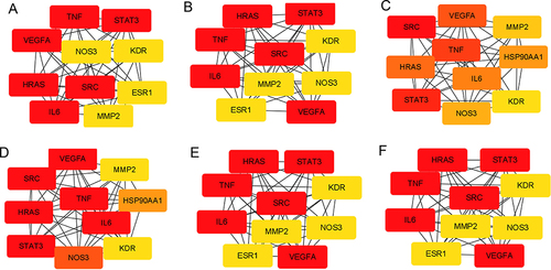 Figure 5 The hub genes screened by Cytohubba plug-in in six algorithms. (A) The algorithm of Closeness; (B) The algorithm of Degree; (C) The algorithm of EPC; (D) The algorithm of MCC; (E) The algorithm of MNC; (F) The algorithm of radiality.