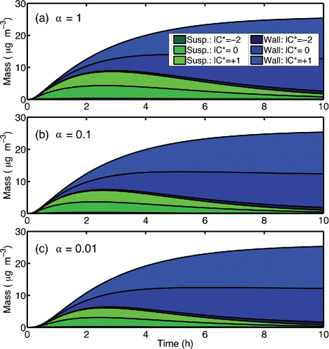 Figure 8. Mass of SOA produced on suspended particles and on wall-deposited particles for three different values of the particle mass accommodation coefficient (α). Lighter shades correspond to more volatile organics.