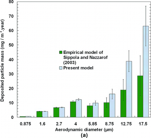 FIG. 9 Comparison of deposited particle mass flux for the present model and empirical models at (a) horizontal and (b) vertical surfaces.