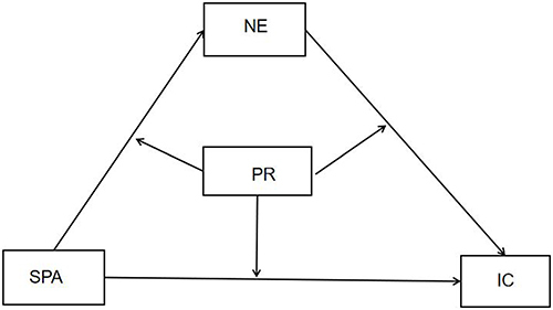 Figure 1 The hypothesis model.
