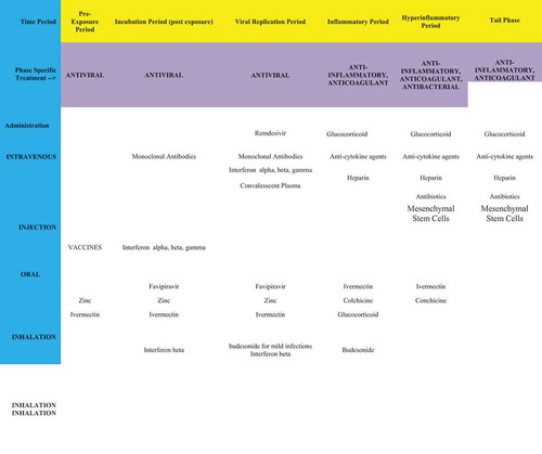 Figure 2. Phase-specific treatment of COVID-19. The successive disease periods call for different treatments. Antiviral treatments, including convalescent plasma., monoclonal antibodies, and interferons are indicated during the period of viral replication, but are unlikely to be effective during the inflammatory process. Suppression of the immune response is indicated to combat the inflammatory events