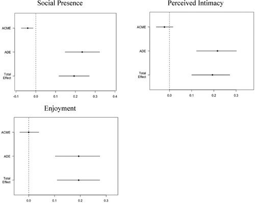 Figure 2. Mediation effects of social presence, perceived intimacy, and enjoyment. Notes: ACME = Average causal mediation effect (indirect effect); ADE = average direct effect.