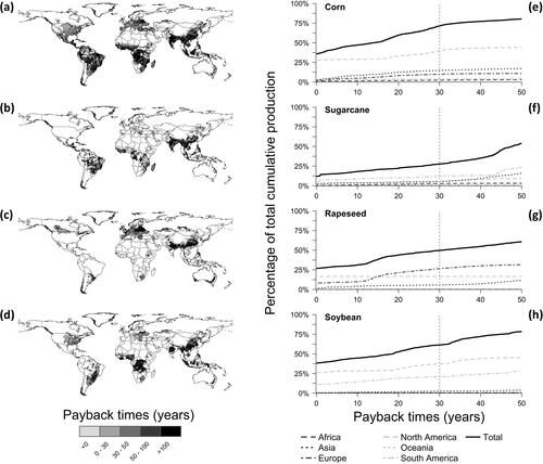 Figure 2. Spatial distribution of grid-specific greenhouse gas payback times (GPBTs) around the world (a–d) and relative cumulative production of bioenergy from bioethanol and biodiesel in relation to these GPBTs (e–h). Dotted lines represent a GPBT of 30 years. For the creation of maps, when data were available for multiple management strategies within one grid cell, a weighted average was calculated based on the share of these management strategies in the total production of this grid cell, but excluding infinite values.