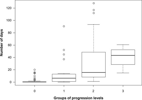Figure 6 Box plot for number of days of hospitalization versus disease progression levels.