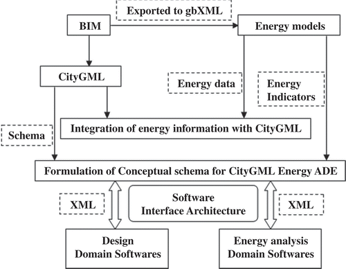 Figure 3. Process workflow between CityGML and energy models.