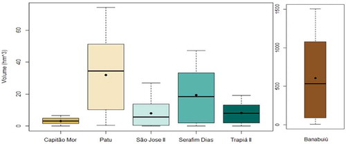 Figure 10. Box plots of reservoir volumes; the black dots represent the mean (2000–2019). The values range from approximately zero to the reservoir capacity