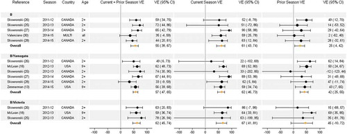 Figure 7. Vaccine effectiveness for type B (all), B/Yamagata, and B/Victoria studies without age restriction. For each VE estimate, the comparison group included individuals who were unvaccinated in both the current and prior season.