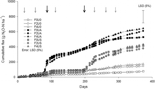 Figure 6 Mean cumulative N2O emissions from all treatments. F0, F2 and F4 = fertiliser rates of 0, 200 and 400 kg N ha–1; and U0, UA and US = nil, autumn- and spring-urine applications, respectively. Bold arrows indicate urine + N fertiliser application, other arrows indicate split fertiliser applications. Error = LSD (5%), n = 4.