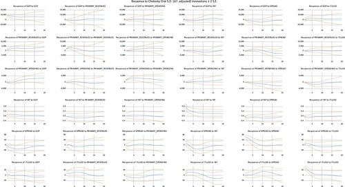 Figure C. Model 3 Impulse responses to innovations of one standard deviation (1980–98).